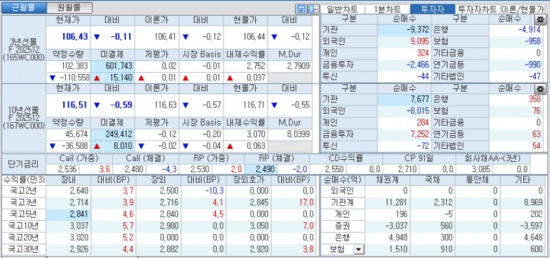자료: 국고채 금리와 국채선물 가격의 오전 10시 40분 현재 상황...출처: 코스콤 CHECK