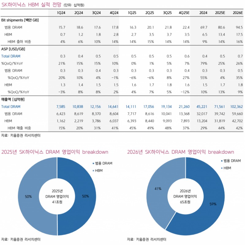 DRAM 현물가 75% 프리미엄…SK하이닉스, 4분기 영업익 13조 돌파 예상