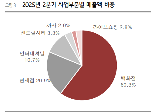 신세계의 2분기 기준 부문별 매출 비중. 자료=신세계, 흥국증권