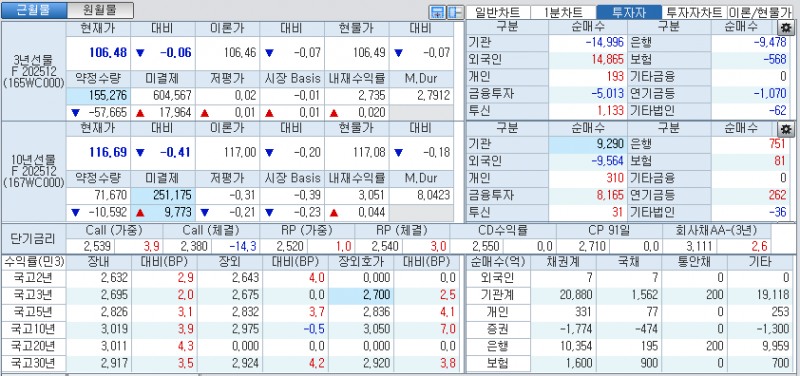 자료: 국고채 금리와 국채선물 가격의 오후 1시 21분 현재 상황...출처: 코스콤 CHECK