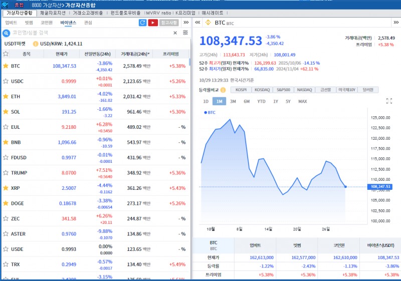 매파 파월 속 미중회담 결과 경계감...암호화폐 약세 속 비트코인 3.9%↓