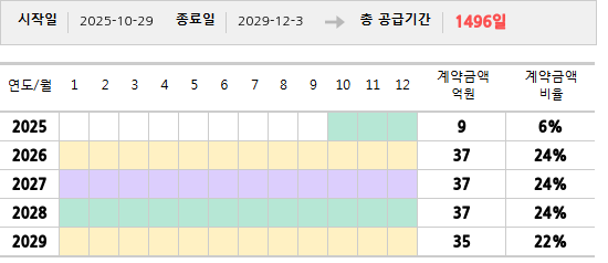 공급계약 기간 및 기간별 추정 계약금액
