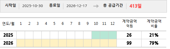 공급계약 기간 및 기간별 추정 계약금액
