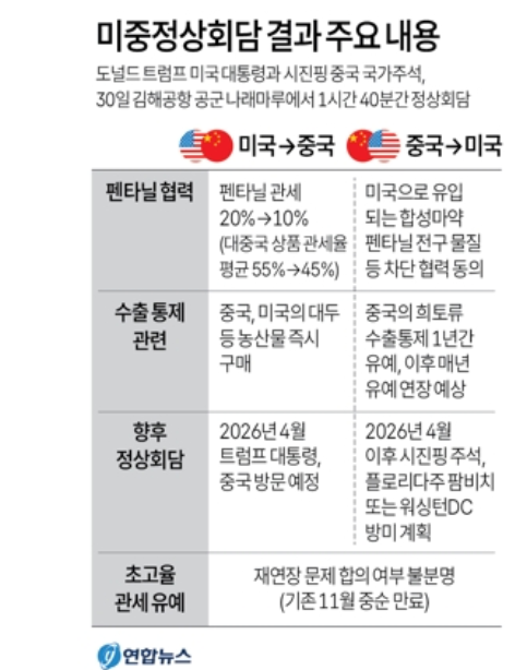 미-중 정상회담에서 결과 주요 내용. 자료=연합뉴스