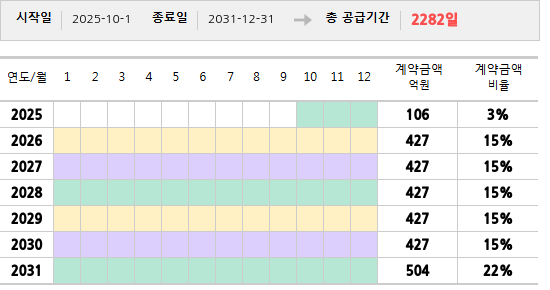 공급계약 기간 및 기간별 추정 계약금액