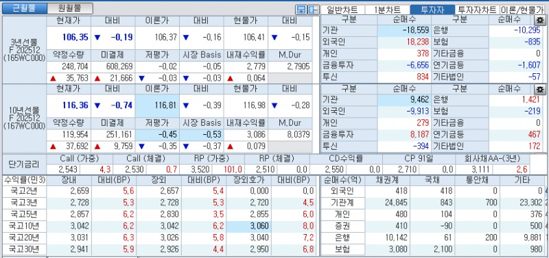 자료: 국고채 금리와 국채선물 가격의 오후 3시 45분 현재 상황...출처: 코스콤 CHECK