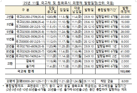 11월 국고채 전월비 1.5조 감소한 15조 발행...원화표시 외평채 0.8조 발행 - 기재부
