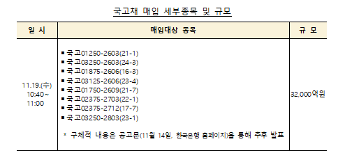 11월 국고채 전월비 1.5조 감소한 15조 발행...원화표시 외평채 0.8조 발행 - 기재부