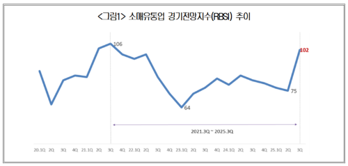 올해 3분기 소매유통업 경기전망지수(RBSI) 추이 그래프 ⓒ 대한상공회의소