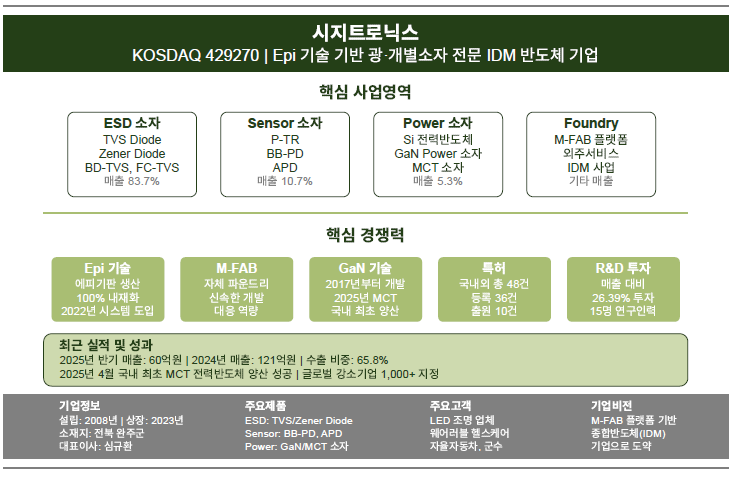 시지트로닉스, 국내 최초 MCT 전력반도체 양산 성공…화합물반도체 시대 연다