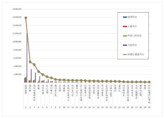 알테오젠, 생물공학 상장기업 브랜드평판 10월 1위