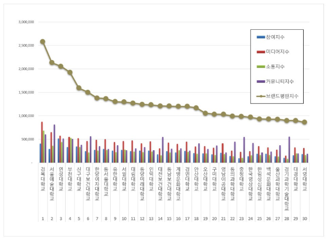 경복대학교, 전문대학 브랜드평판 10월 1위…평판지수↑
