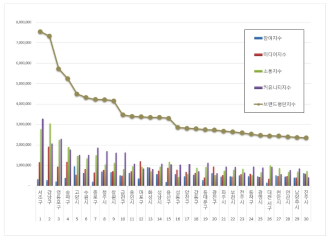 서초구, 대한민국 기초자치단체 브랜드평판 10월 빅데이터 분석 1위