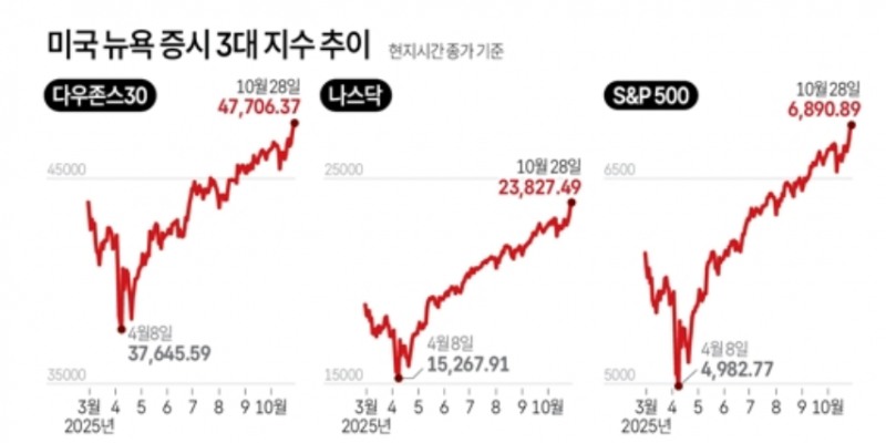 "뉴욕증시, 조정 유의해야"...국제금융센터, 조정 신호 나타나