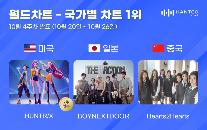 미국 점령한 헌트릭스· 일본은 보이넥스트도어…한터 국가별 차트 1위 차지