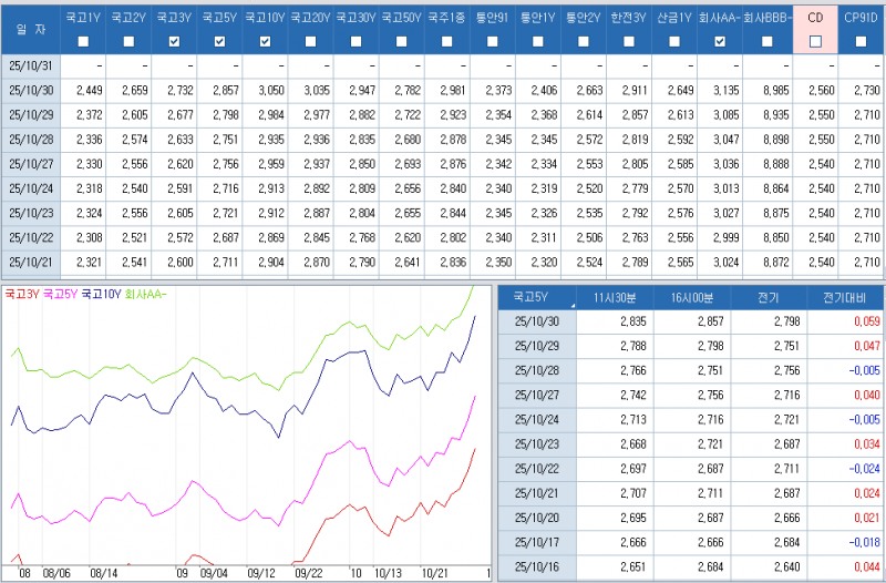 자료: 최근 최종호가수익률 추이, 출처: 코스콤 CHECK