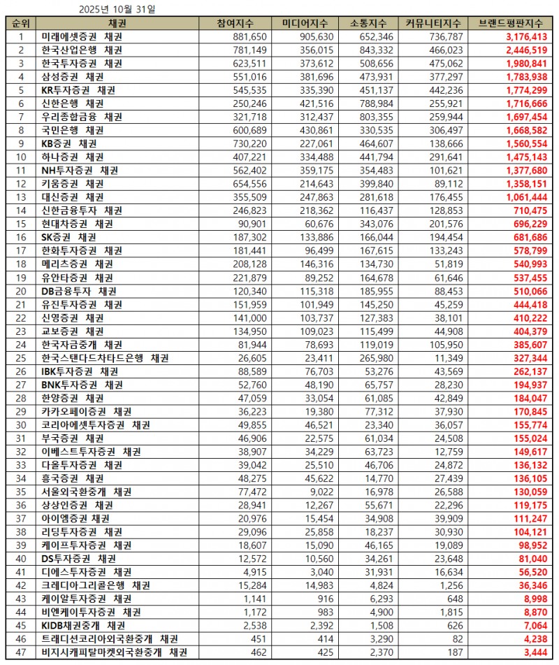 미래에셋증권, 채권 브랜드평판 2025년 10월...1위
