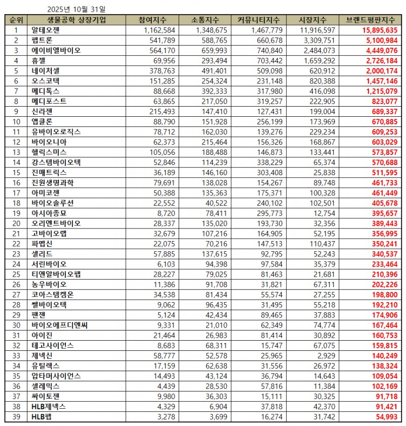 알테오젠, 생물공학 상장기업 브랜드평판 2025년 10월...1위