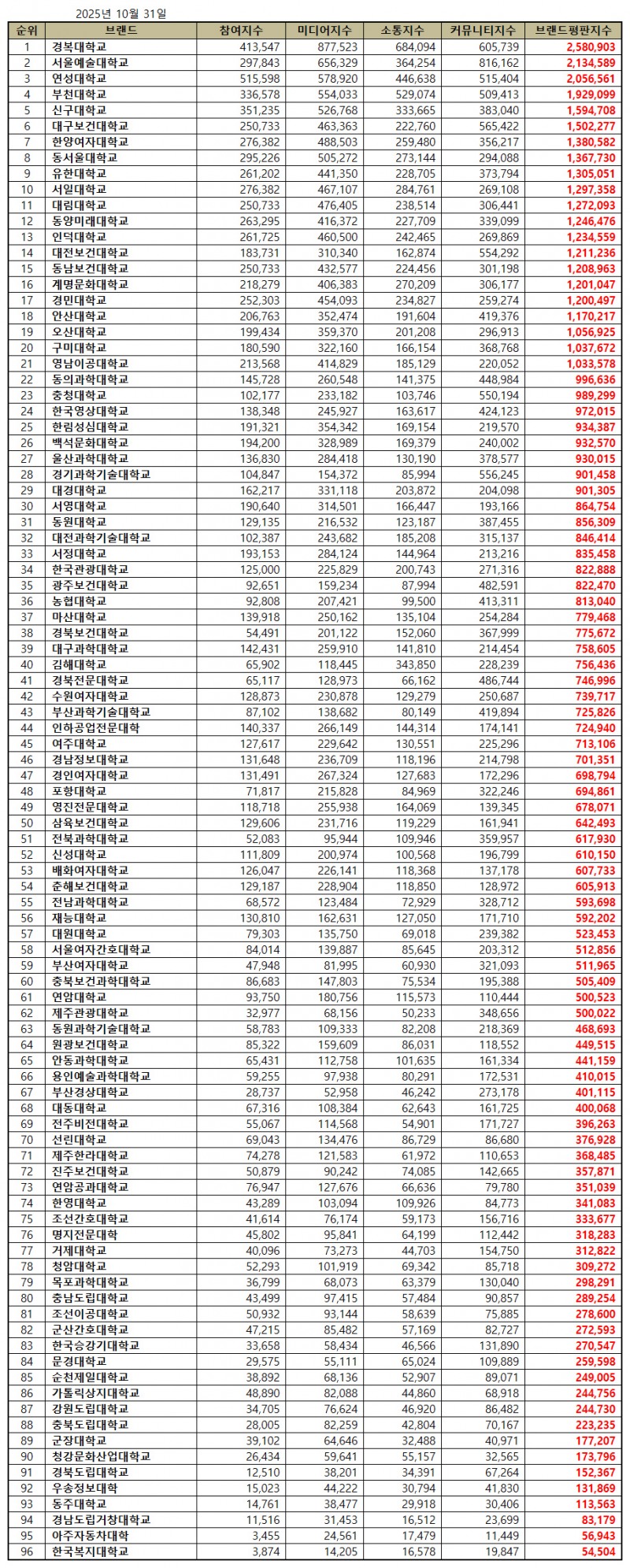 경복대학교, 전문대학 브랜드평판 2025년 10월...1위