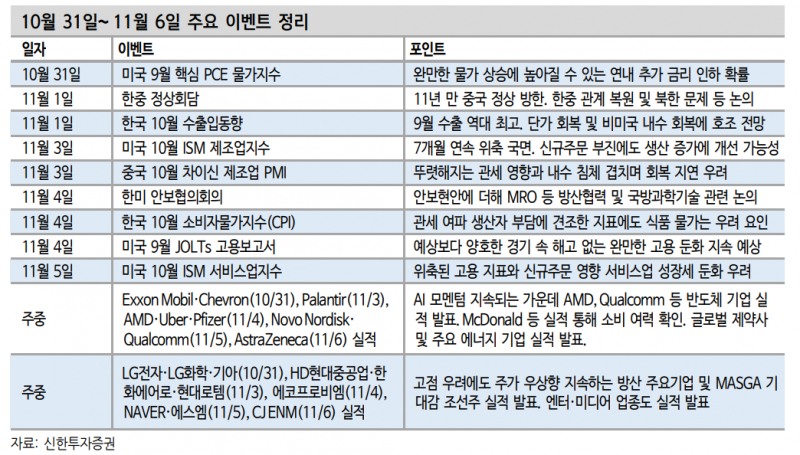 APEC 메가이벤트 확인한 주식시장, 이제 기업 실적에 주목 - 신한證