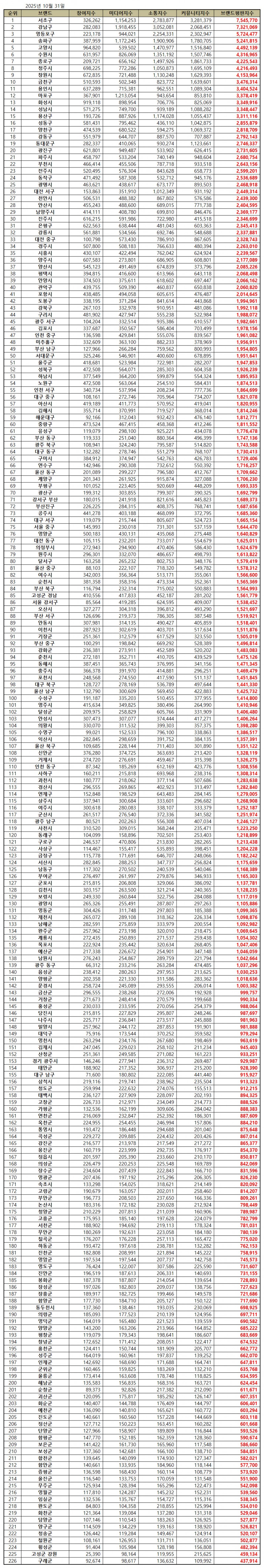 서초구,   대한민국 기초자치단체 브랜드평판 2025년 10월...1위