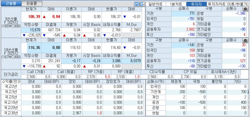 자료: 국고채 금리와 국채선물 가격의 오전 8시 53분 현재 상황...출처: 코스콤 CHECK