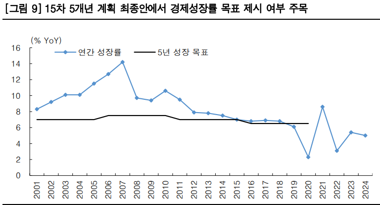 중국의 연간 경제성장률과 목표치 추이. 자료=WIND, CEIC, 한국투자증권