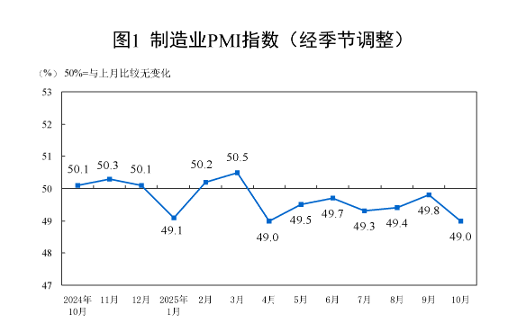(상보) 중국 10월 제조업 PMI 49.0으로, 예상(49.6) 하회...7개월째 위축세