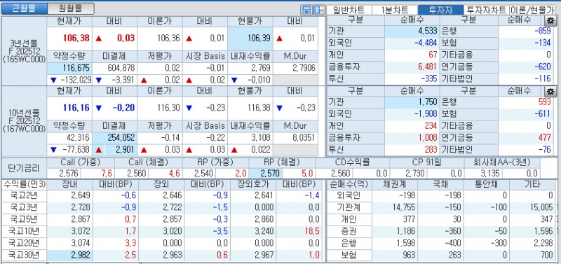자료: 국고채 금리와 국채선물 가격의 오전 10시 39분 현재 상황...출처: 코스콤 CHECK