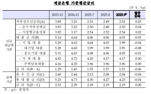 9월중 은행 저축성수신금리(2.52%) 전월비 3bp 상승...12개월 만에 상승 전환 - 한은