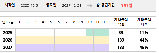 공급계약 기간 및 기간별 추정 계약금액