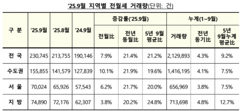 9월 지역별 전월세 거래량. 자료=국토교통부