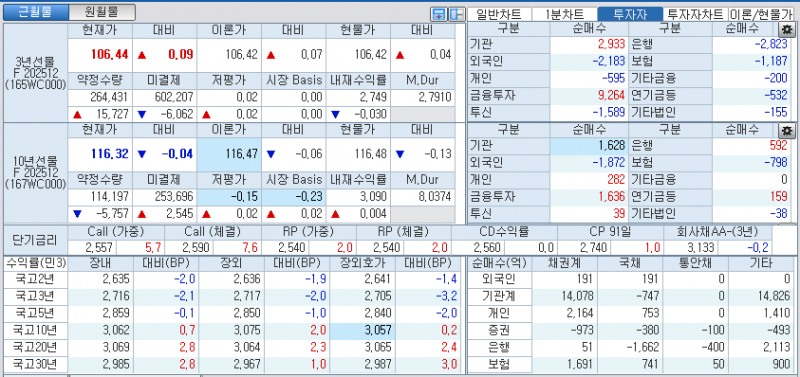 자료: 국고채 금리와 국채선물 가격의 오후 3시 45분 현재 상황...출처: 코스콤 CHECK