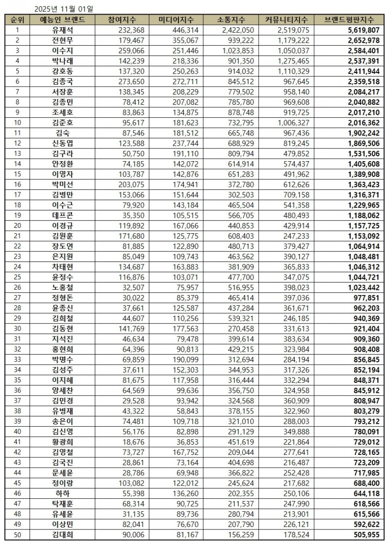 유재석, 예능방송인 브랜드평판 2025년 11월...1위