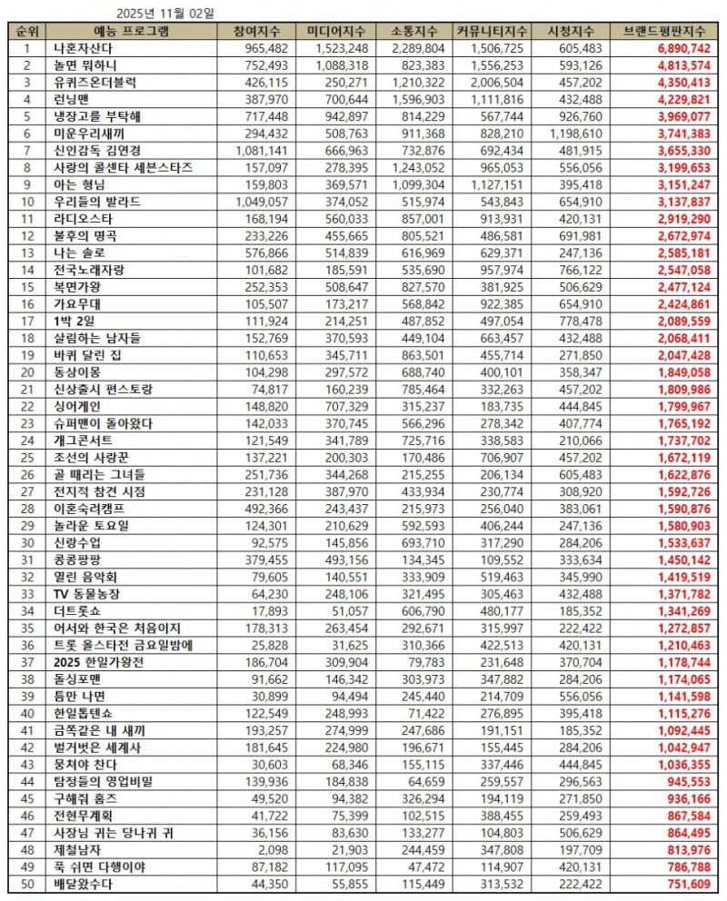 나혼자산다, 예능 프로그램 브랜드평판 2025년 11월...1위 