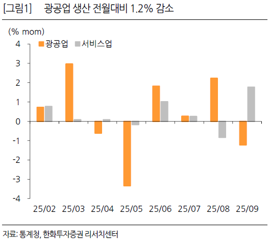 자동차 18% 급락에도 반도체 20% 폭등…9월 산업활동 명암