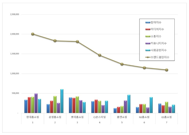 현대홈쇼핑,  홈쇼핑 브랜드평판 11월 빅데이터 분석 1위... "평판지수 0.90% 상승"