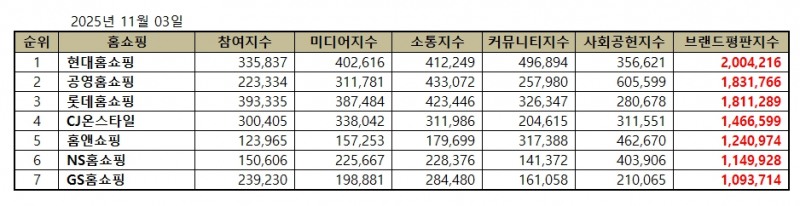현대홈쇼핑, 홈쇼핑 브랜드평판 2025년 11월...1위