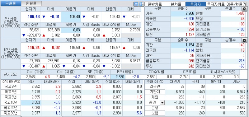 자료: 국고채 금리와 국채선물 가격의 오전 10시 41분 현재 상황...출처: 코스콤 CHECK
