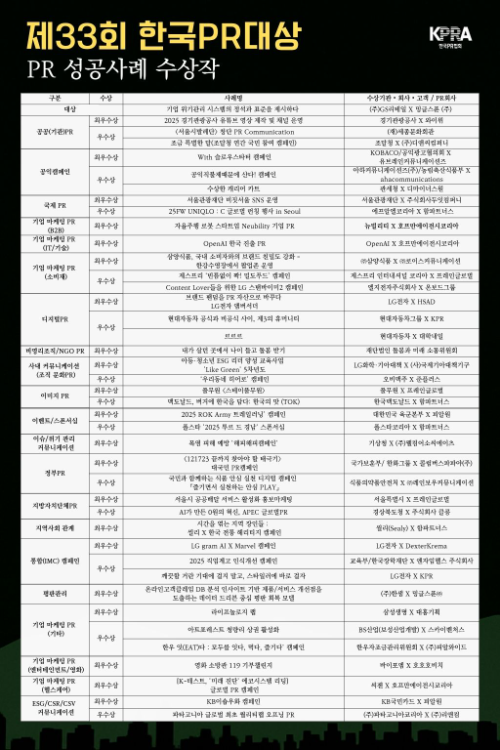한국PR협회, 제33회 한국PR대상 수상작 발표