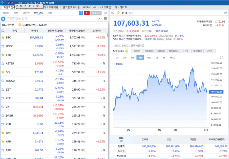 연준맨들 매파 발언 속 암호화폐 약세...비트코인 2.3%↓