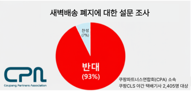 CPA가 쿠팡CLS 야간 택배기사 2,405명 긴급 설문을 한 결과, 응답자의 93%가 심야배송 제한에 반대했다. / 사진=쿠팡 파트너스 연합회(CPA) 제공