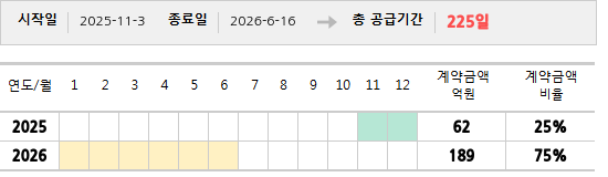 공급계약 기간 및 기간별 추정 계약금액