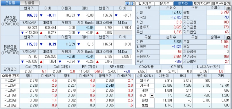 자료: 국고채 금리와 국채선물 가격의 오후 3시 45분 현재 상황...출처: 코스콤 CHECK