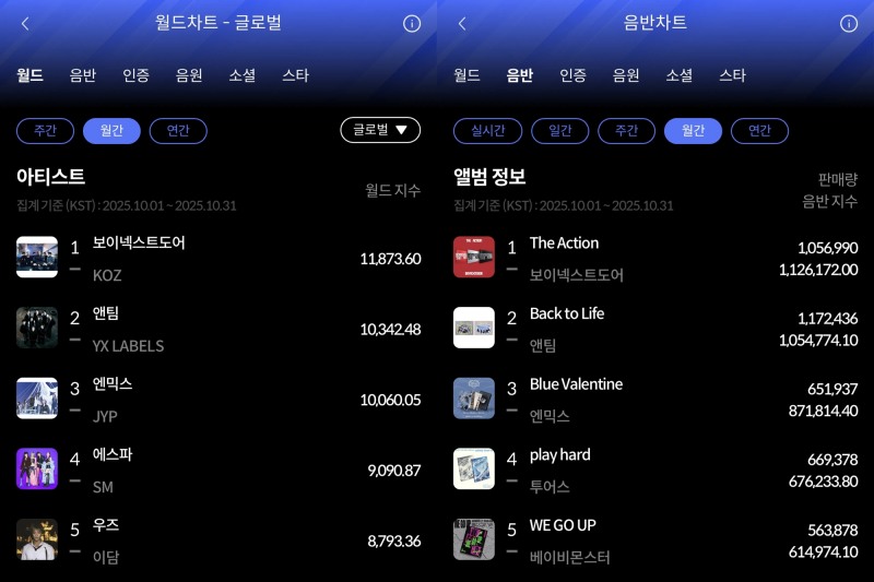 보이넥스트도어의 무서운 기세, 한터 10월 월간차트 1위