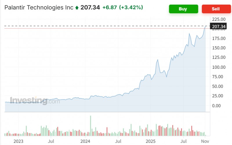 팔란티어 주가가 3일(현지시간) 3분기 매출과 순이익이 예상치를 웃도는 실적을 발표하며 3% 넘게 상승했다. 자료=인베스팅닷컴