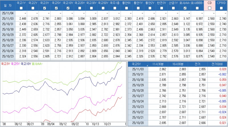 자료: 최근 최종호가수익률 추이, 출처: 코스콤 CHECK