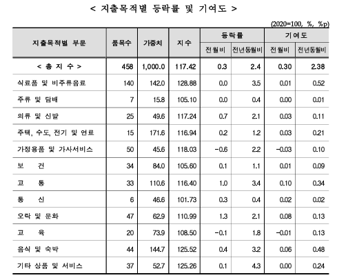 (종합) 10월 소비자물가 전년비 2.4%↑...지난해 7월(+2.6%) 이후 최고치