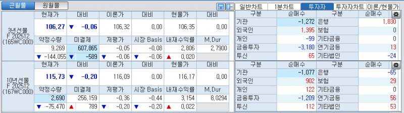 자료:국채선물 가격의 오전 8시 53분 현재 상황...출처: 코스콤 CHECK