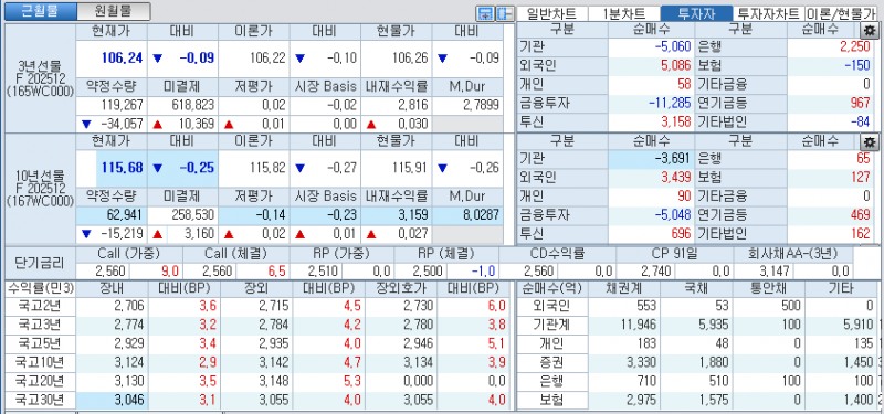 자료: 국고채 금리와 국채선물 가격의 오전 10시 42분 현재 상황...출처: 코스콤 CHECK